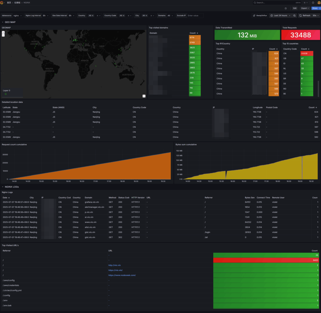 Grafana+InfluxDB监控NGINX